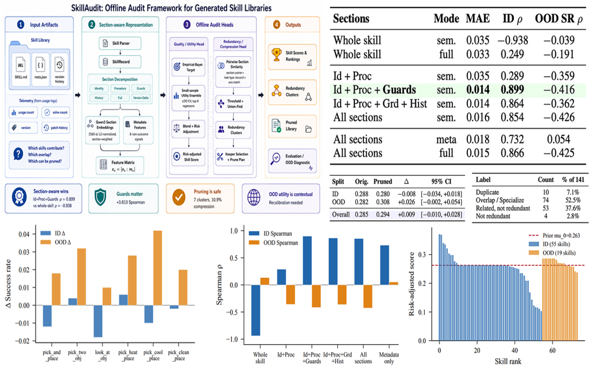 Auditing Generated Skill Libraries
